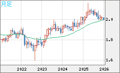 英ポンド/豪ドルチャート（GBP/AUD）月足