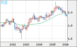 英ポンド/豪ドルチャート（GBP/AUD）月足