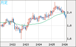 英ポンド/豪ドルチャート（GBP/AUD）月足