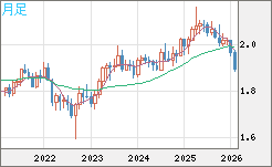 英ポンド/豪ドルチャート（GBP/AUD）月足