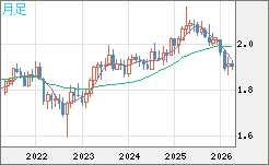 英ポンド/豪ドルチャート（GBP/AUD）月足