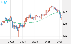 英ポンド/豪ドルチャート（GBP/AUD）月足