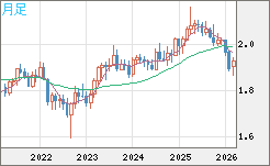 英ポンド/豪ドルチャート（GBP/AUD）月足
