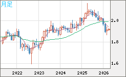 英ポンド/豪ドルチャート（GBP/AUD）月足