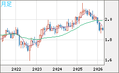 英ポンド/豪ドルチャート（GBP/AUD）月足