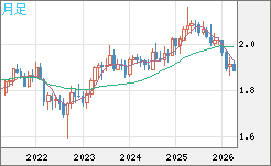 英ポンド/豪ドルチャート（GBP/AUD）月足