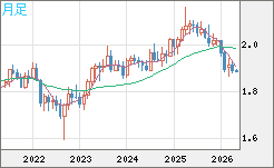 英ポンド/豪ドルチャート（GBP/AUD）月足
