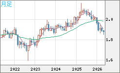 英ポンド/豪ドルチャート（GBP/AUD）月足