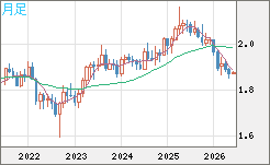 英ポンド/豪ドルチャート（GBP/AUD）月足