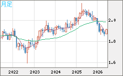 英ポンド/豪ドルチャート（GBP/AUD）月足