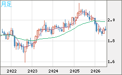 英ポンド/豪ドルチャート（GBP/AUD）月足