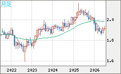 英ポンド/豪ドルチャート（GBP/AUD）月足