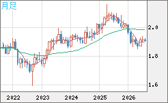 英ポンド/豪ドルチャート（GBP/AUD）月足
