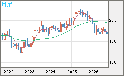 英ポンド/豪ドルチャート（GBP/AUD）月足