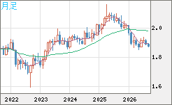 英ポンド/豪ドルチャート（GBP/AUD）月足