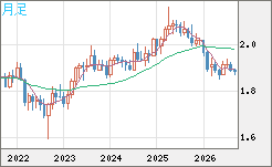 英ポンド/豪ドルチャート（GBP/AUD）月足