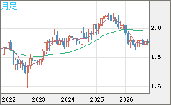 英ポンド/豪ドルチャート（GBP/AUD）月足