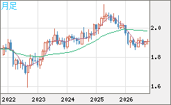 英ポンド/豪ドルチャート(GBP/AUD)月足