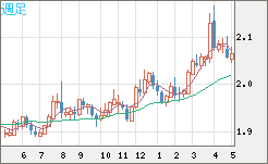 英ポンド/豪ドルチャート（GBP/AUD）週足