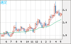 英ポンド/豪ドルチャート（GBP/AUD）週足