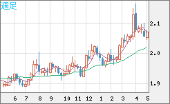 英ポンド/豪ドルチャート（GBP/AUD）週足