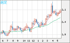 英ポンド/豪ドルチャート（GBP/AUD）週足