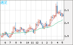 英ポンド/豪ドルチャート（GBP/AUD）週足