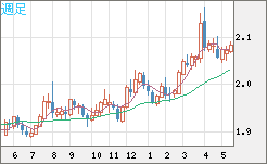 英ポンド/豪ドルチャート（GBP/AUD）週足