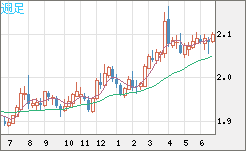 英ポンド/豪ドルチャート（GBP/AUD）週足