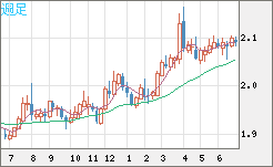 英ポンド/豪ドルチャート（GBP/AUD）週足