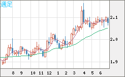 英ポンド/豪ドルチャート（GBP/AUD）週足