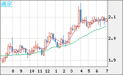 英ポンド/豪ドルチャート（GBP/AUD）週足