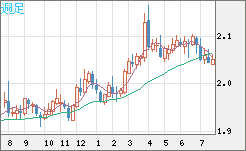 英ポンド/豪ドルチャート（GBP/AUD）週足