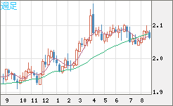 英ポンド/豪ドルチャート（GBP/AUD）週足