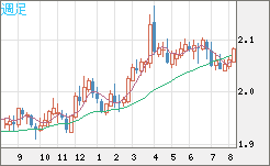 英ポンド/豪ドルチャート（GBP/AUD）週足