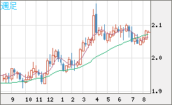 英ポンド/豪ドルチャート（GBP/AUD）週足