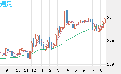 英ポンド/豪ドルチャート（GBP/AUD）週足