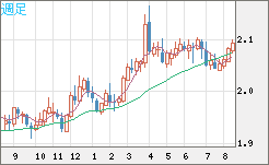 英ポンド/豪ドルチャート（GBP/AUD）週足