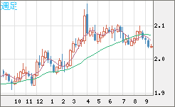 英ポンド/豪ドルチャート（GBP/AUD）週足