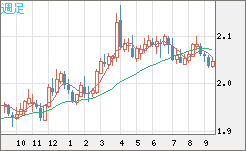 英ポンド/豪ドルチャート（GBP/AUD）週足