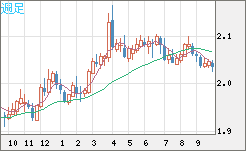 英ポンド/豪ドルチャート（GBP/AUD）週足