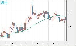 英ポンド/豪ドルチャート（GBP/AUD）週足