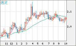 英ポンド/豪ドルチャート（GBP/AUD）週足