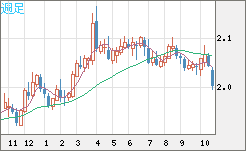 英ポンド/豪ドルチャート(GBP/AUD)週足
