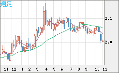 英ポンド/豪ドルチャート（GBP/AUD）週足