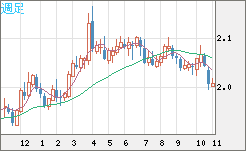 英ポンド/豪ドルチャート（GBP/AUD）週足