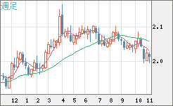 英ポンド/豪ドルチャート（GBP/AUD）週足