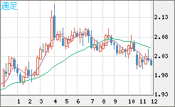 英ポンド/豪ドルチャート（GBP/AUD）週足