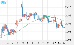 英ポンド/豪ドルチャート（GBP/AUD）週足