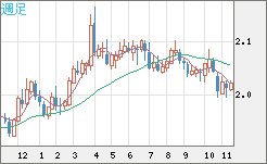 英ポンド/豪ドルチャート（GBP/AUD）週足